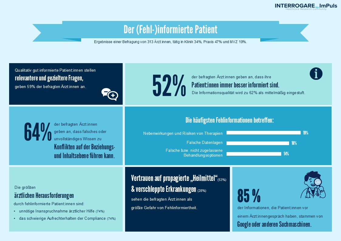 Der (Fehl-)informierte Patient