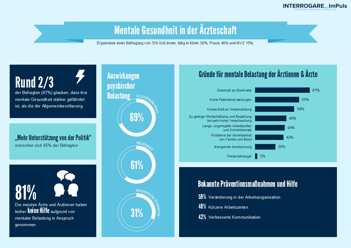 Mentale Gesundheit in der Ärzteschaft
